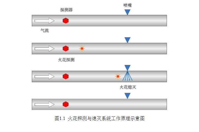 火花探測(cè)與熄滅系統(tǒng)
