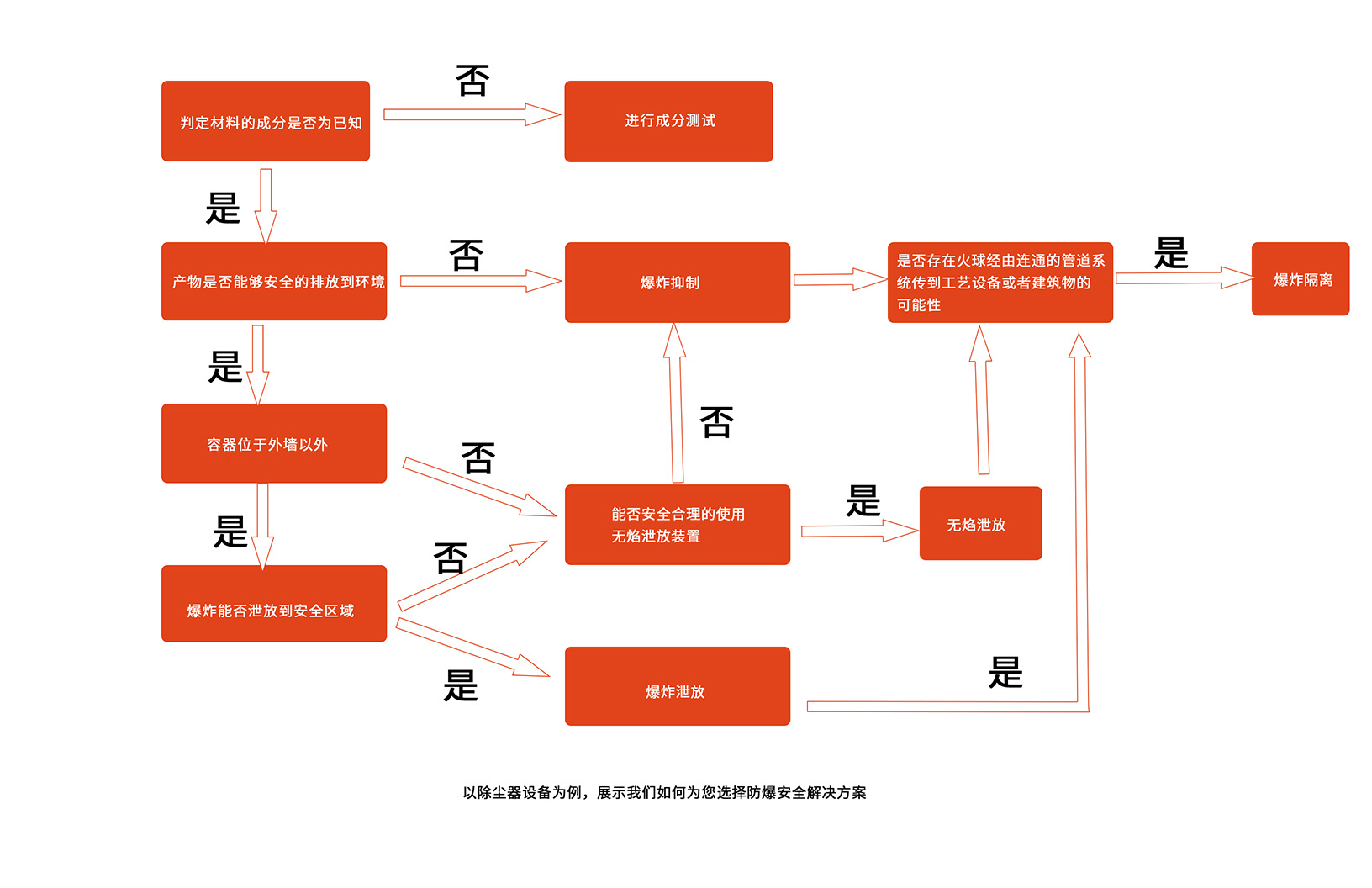 如何選擇防爆系統(tǒng)